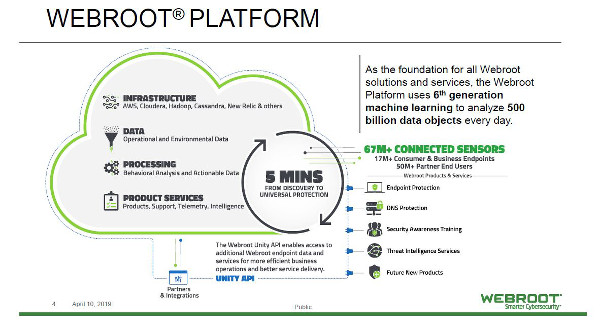 Webroot Smarter Security